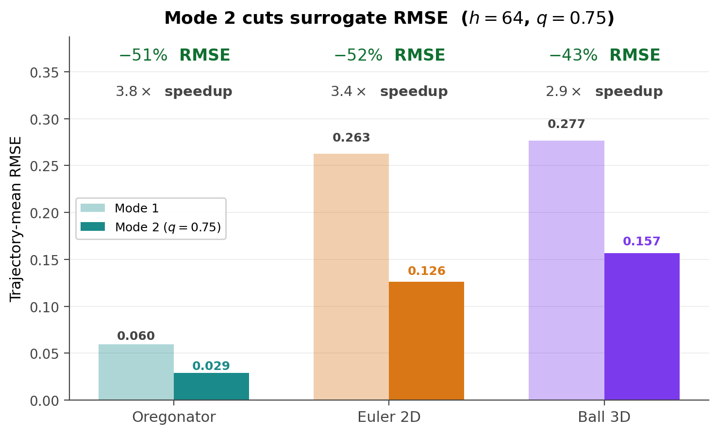 Three bar groups (one per system) comparing trajectory error of Mode 1 vs Mode 2. Mode 2 bars are about half as tall.