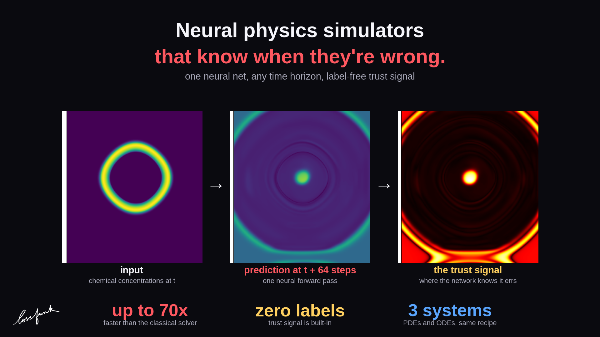 Three-panel diagram: chemical input at time t, neural prediction at t+64 steps, and a trust signal map highlighting where the network expects to be wrong.